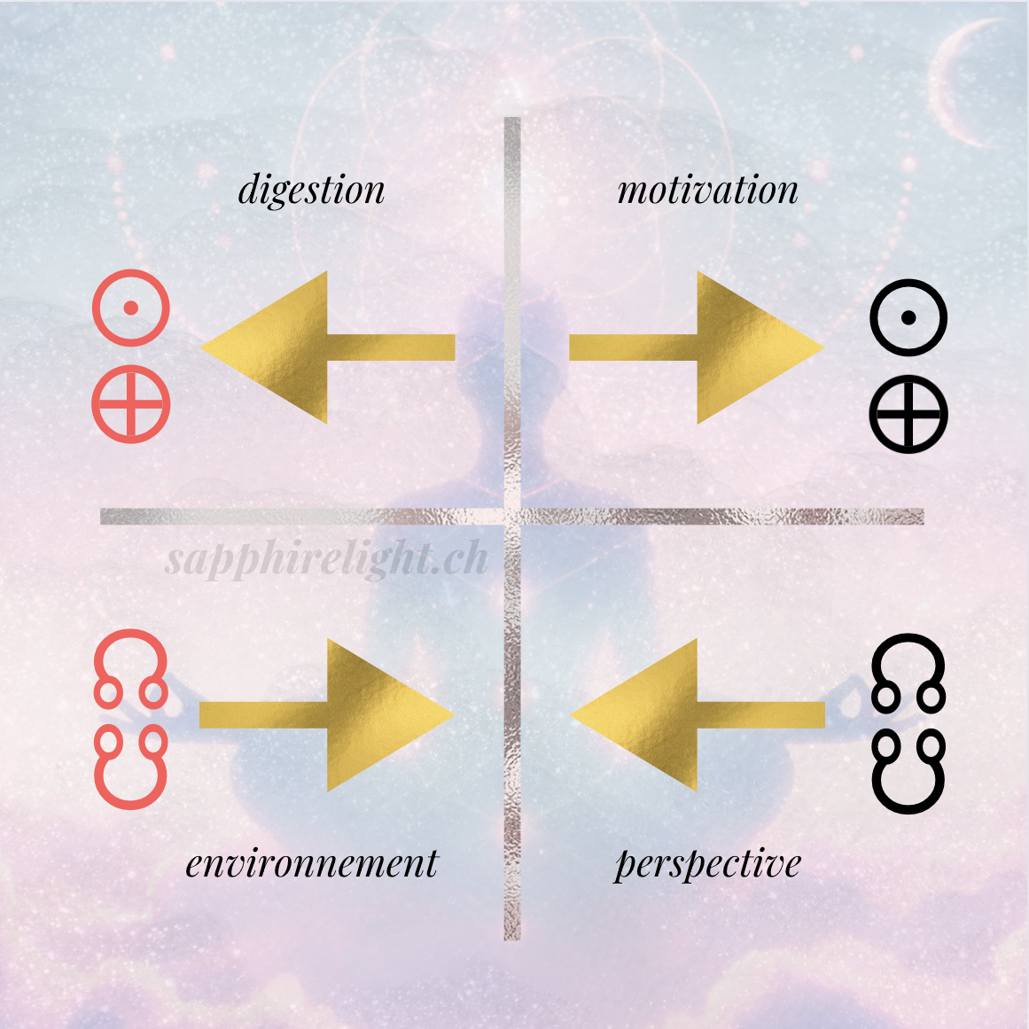 Les variables en Human Design